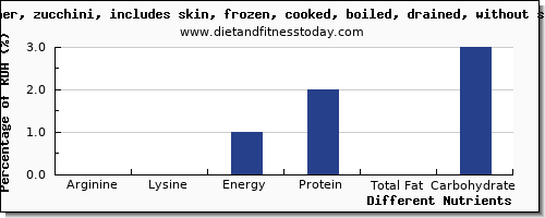 chart to show highest arginine in summer squash per 100g